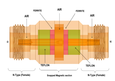 Coaxial Connector Model